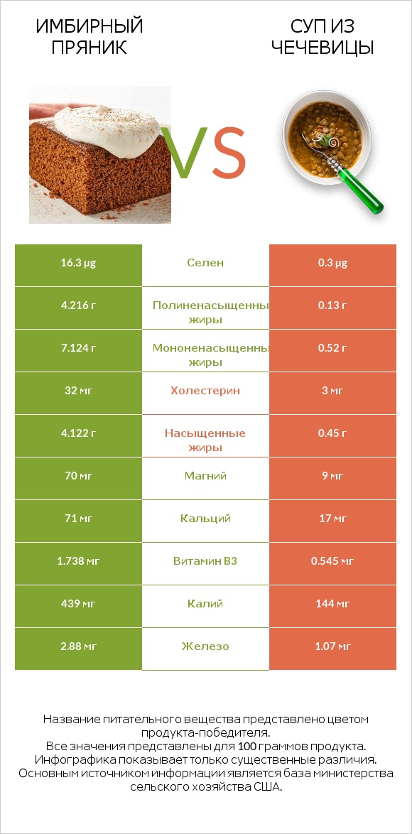 Имбирный пряник vs Суп из чечевицы infographic