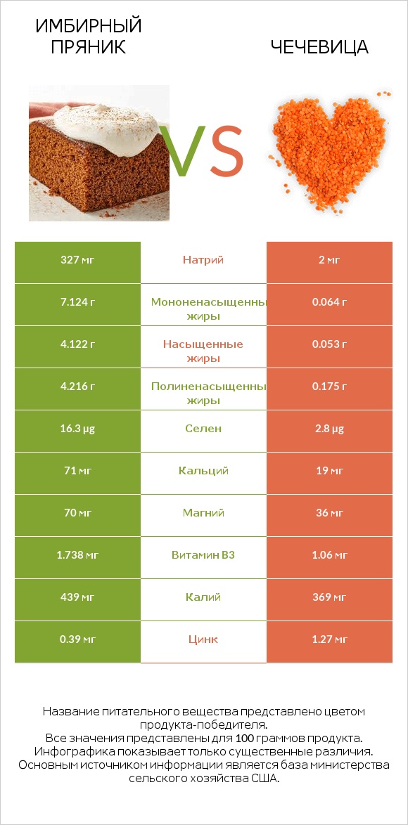 Имбирный пряник vs Чечевица infographic