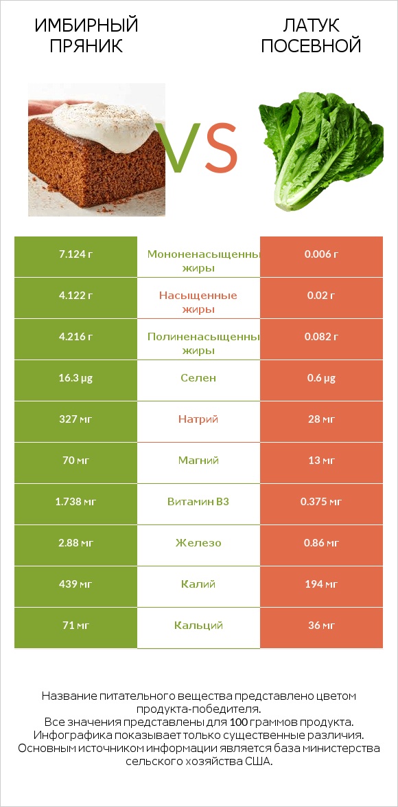 Имбирный пряник vs Латук посевной infographic