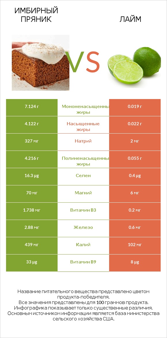 Имбирный пряник vs Лайм infographic