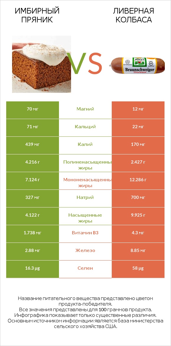 Имбирный пряник vs Ливерная колбаса infographic