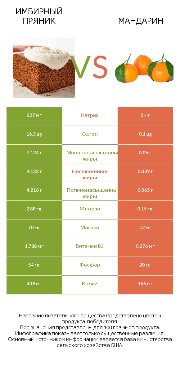 Имбирный пряник vs Мандарин infographic