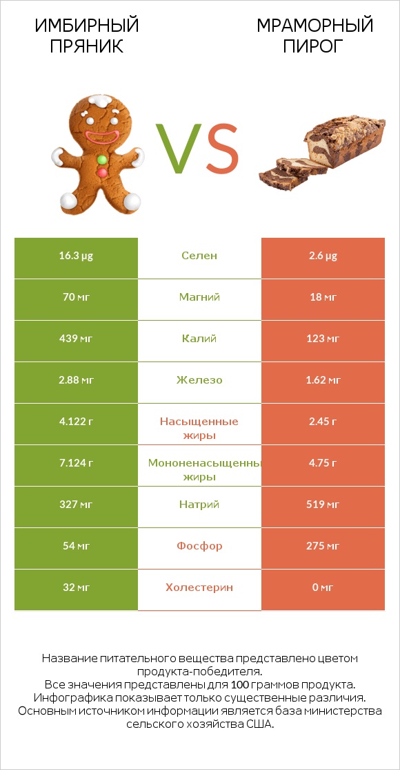 Имбирный пряник vs Мраморный пирог infographic