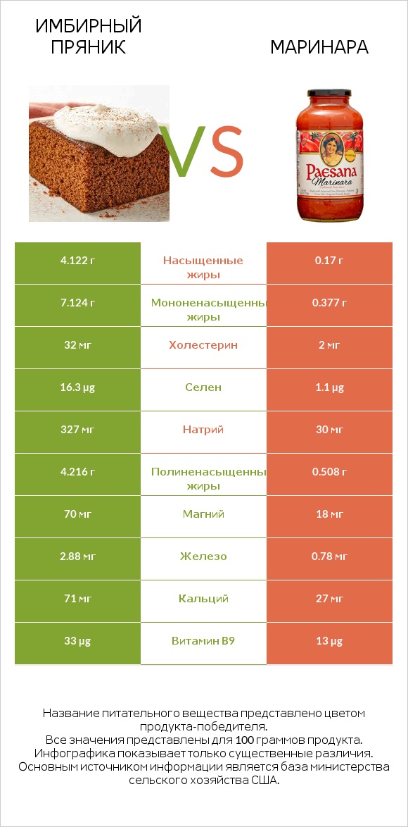 Имбирный пряник vs Маринара infographic