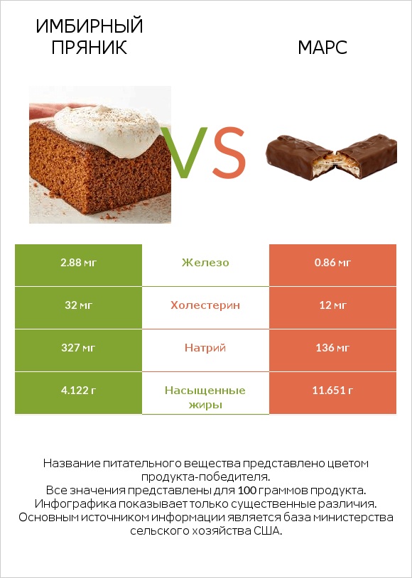 Имбирный пряник vs Марс infographic