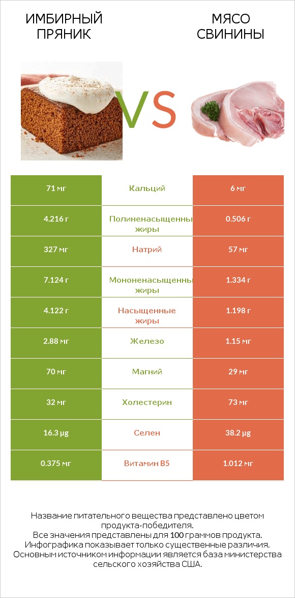 Имбирный пряник vs Мясо свинины infographic