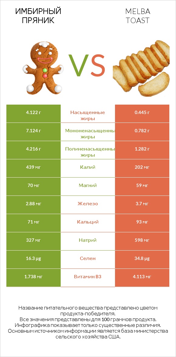 Имбирный пряник vs Melba toast infographic