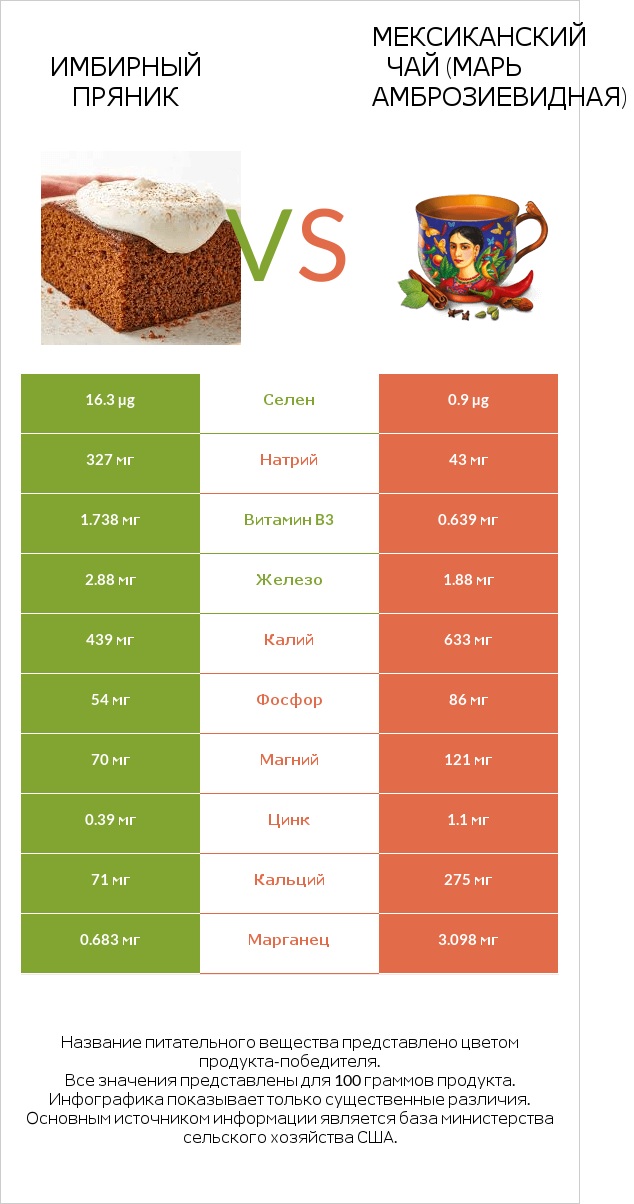 Имбирный пряник vs Мексиканский чай (Марь амброзиевидная) infographic