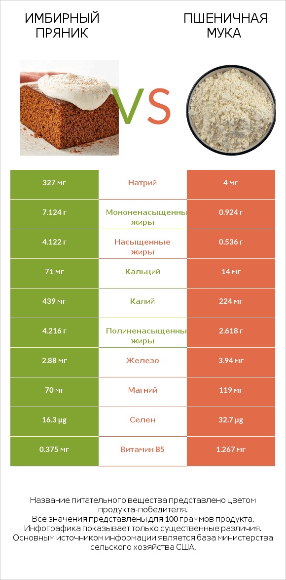 Имбирный пряник vs Пшеничная мука infographic