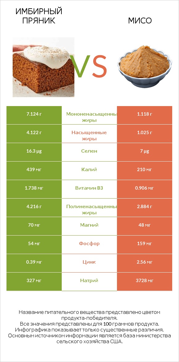 Имбирный пряник vs Мисо infographic