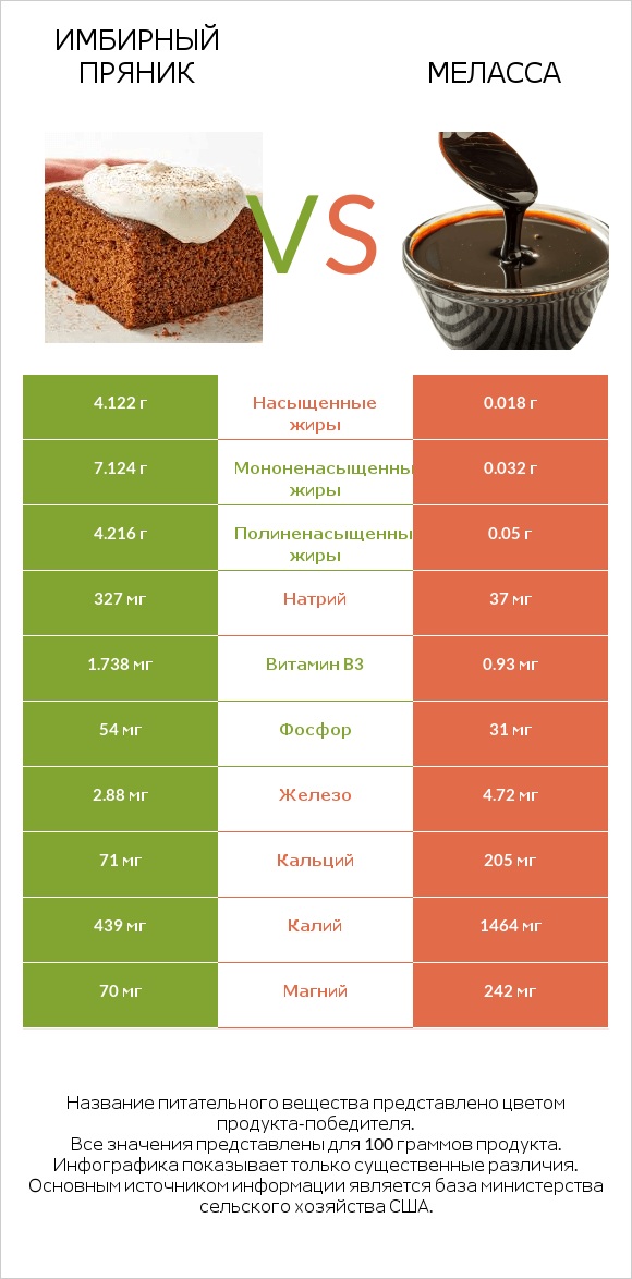 Имбирный пряник vs Меласса infographic