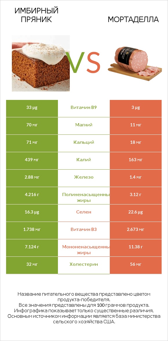 Имбирный пряник vs Мортаделла infographic