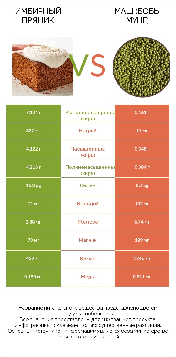 Имбирный пряник vs Маш (бобы мунг) infographic