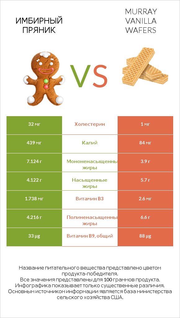 Имбирный пряник vs Murray Vanilla Wafers infographic