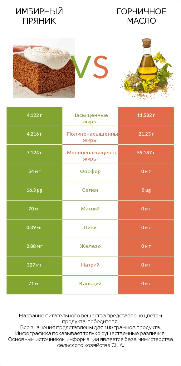 Имбирный пряник vs Горчичное масло infographic