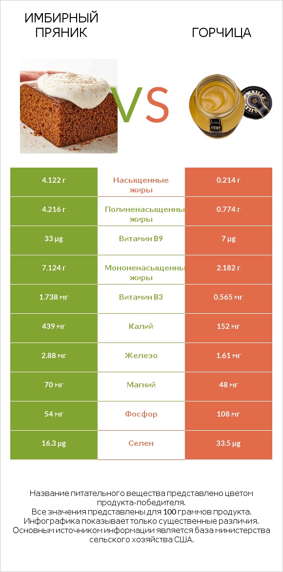 Имбирный пряник vs Горчица infographic