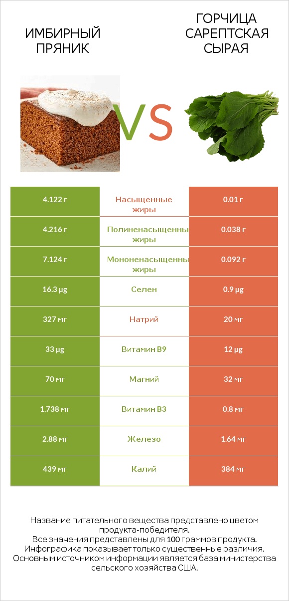 Имбирный пряник vs Горчица сарептская сырая infographic