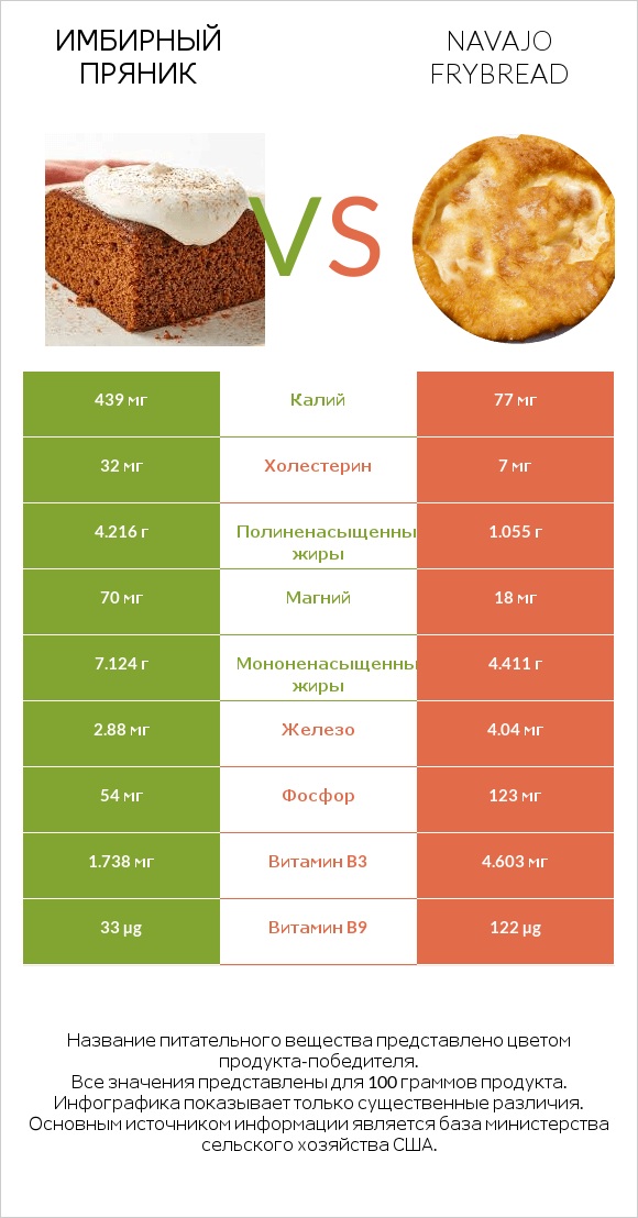 Имбирный пряник vs Navajo frybread infographic