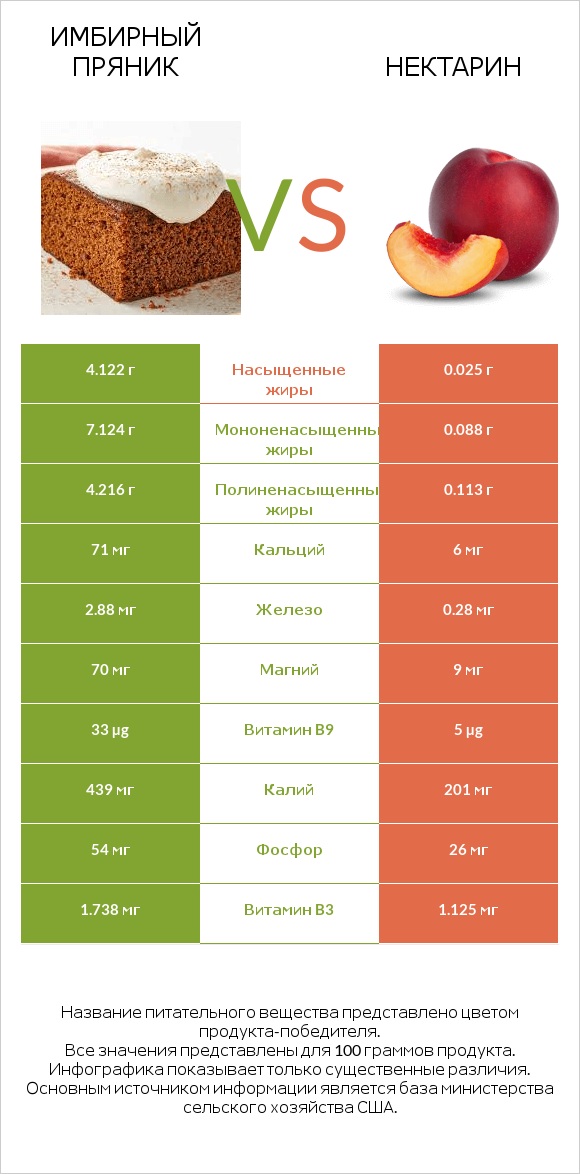 Имбирный пряник vs Нектарин infographic