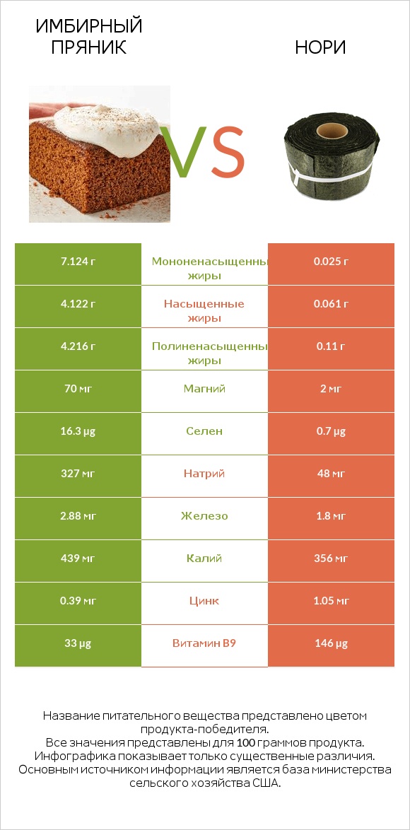 Имбирный пряник vs Нори infographic