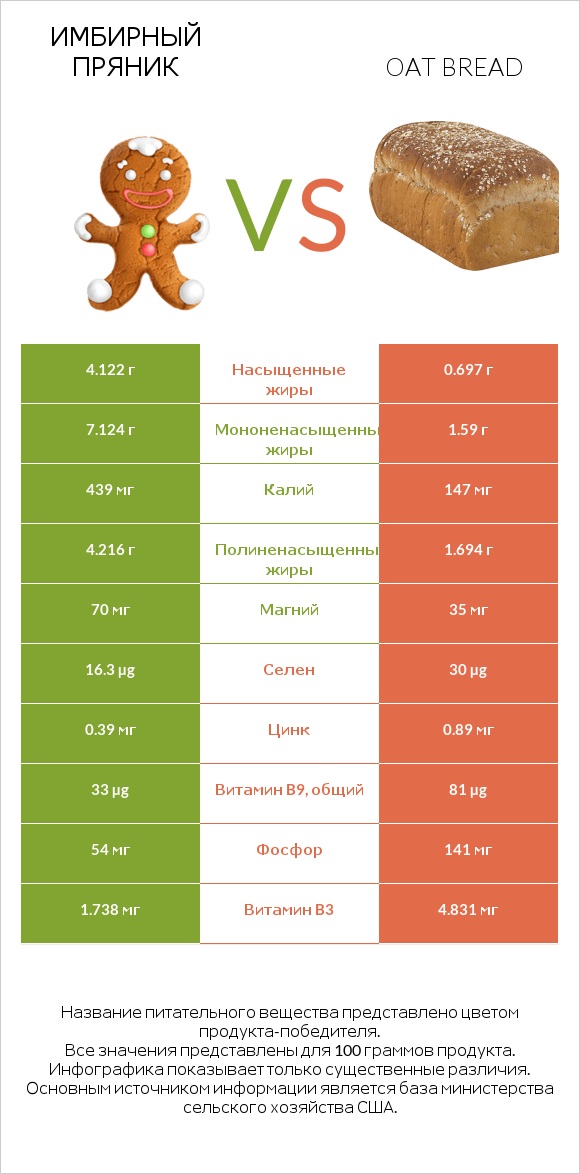 Имбирный пряник vs Oat bread infographic