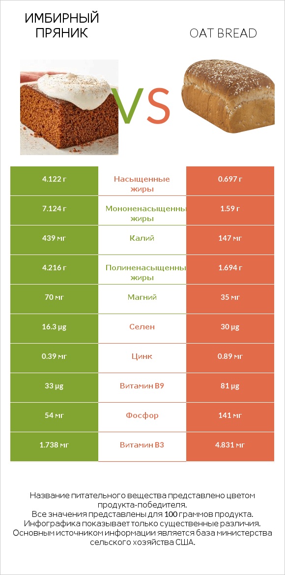 Имбирный пряник vs Oat bread infographic