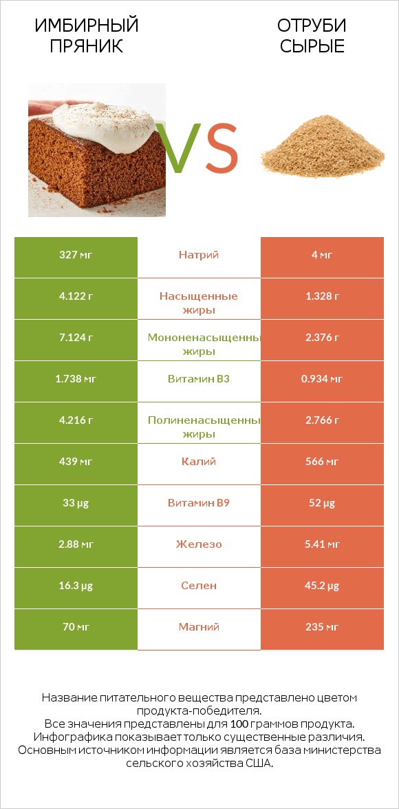 Имбирный пряник vs Отруби сырые infographic