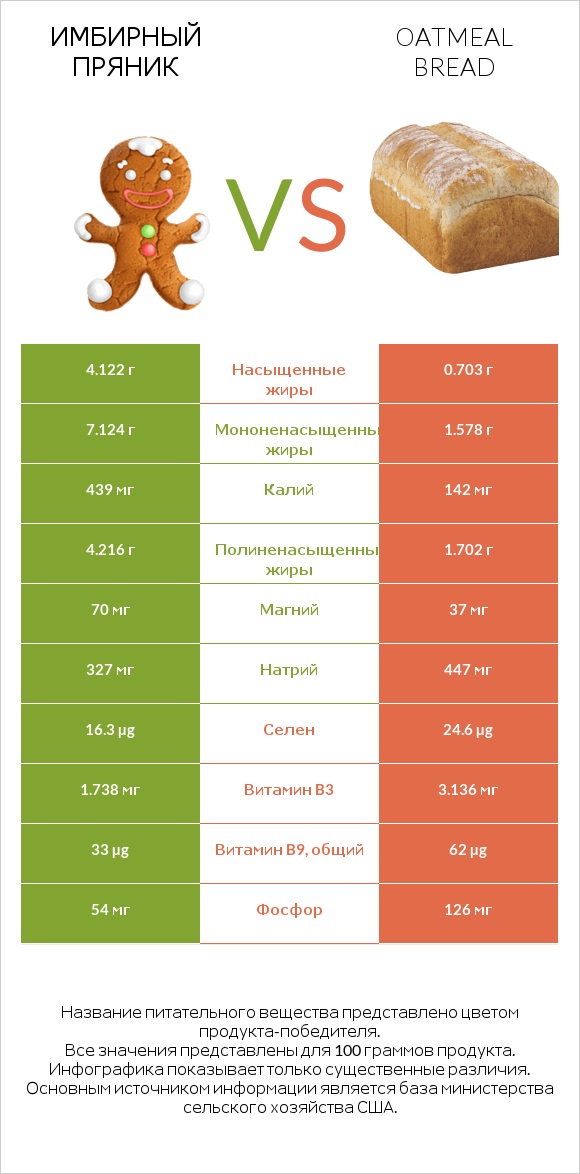 Имбирный пряник vs Oatmeal bread infographic