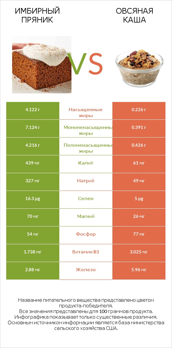 Имбирный пряник vs Овсяная каша infographic