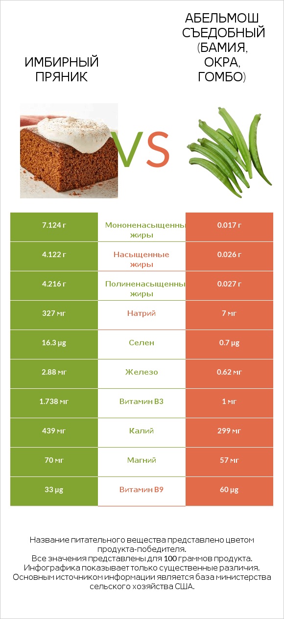 Имбирный пряник vs Абельмош съедобный (бамия, окра, гомбо) infographic