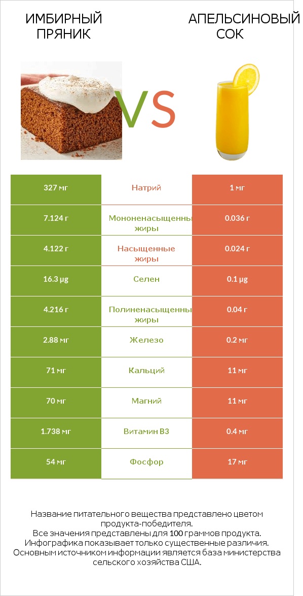 Имбирный пряник vs Апельсиновый сок infographic