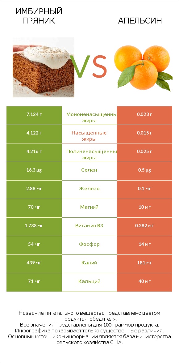 Имбирный пряник vs Апельсин infographic