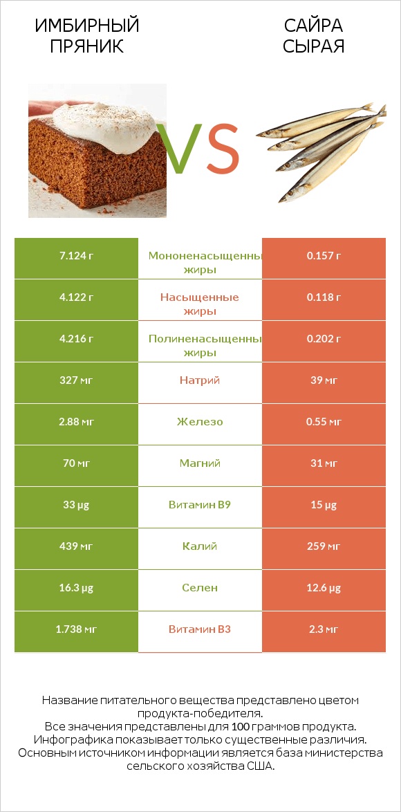 Имбирный пряник vs Сайра сырая infographic