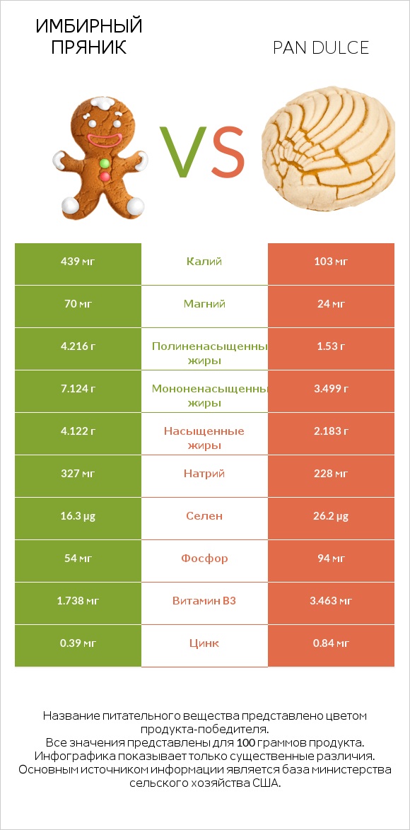 Имбирный пряник vs Pan dulce infographic