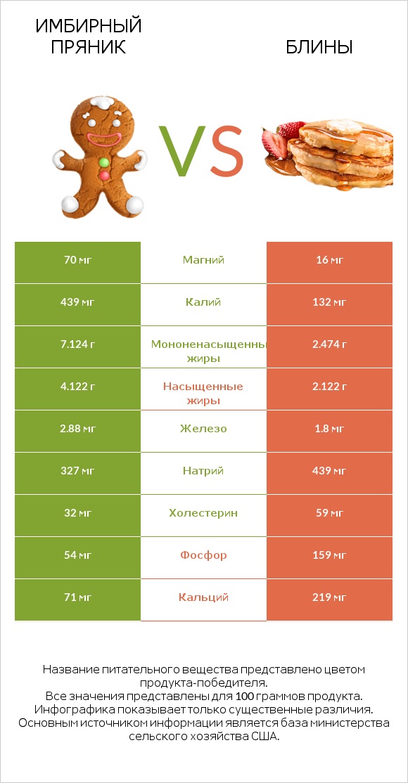 Имбирный пряник vs Блины infographic