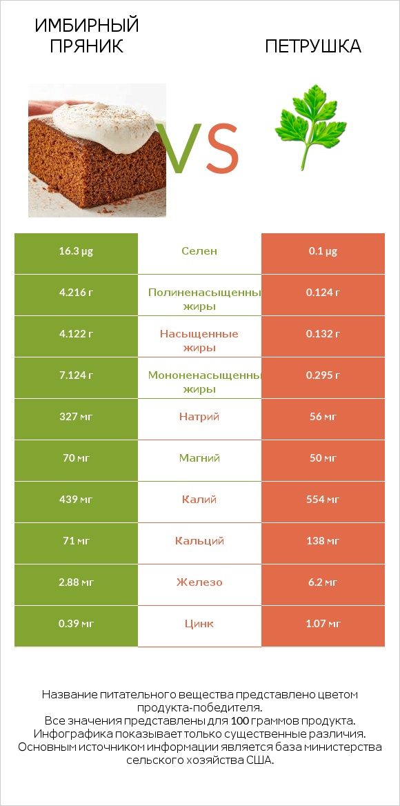 Имбирный пряник vs Петрушка infographic