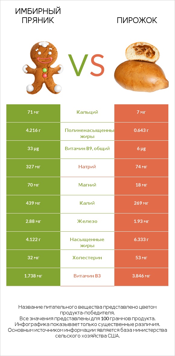 Имбирный пряник vs Пирожок infographic