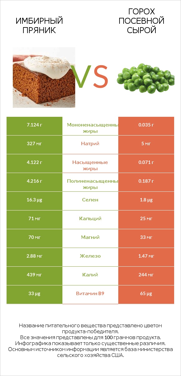 Имбирный пряник vs Горох посевной сырой infographic