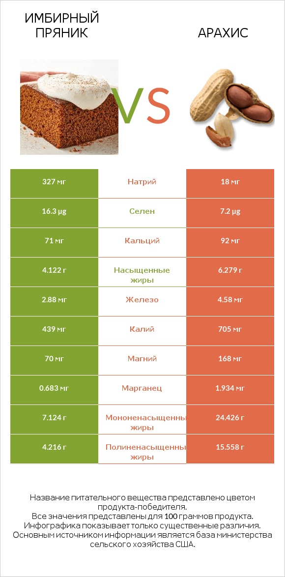 Имбирный пряник vs Арахис infographic