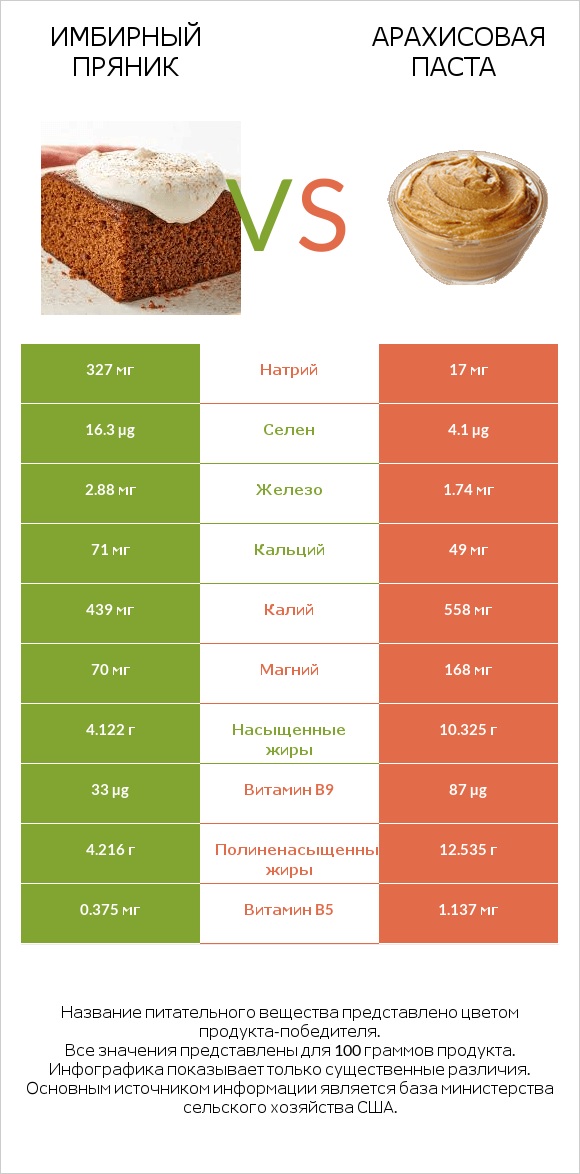 Имбирный пряник vs Арахисовая паста infographic