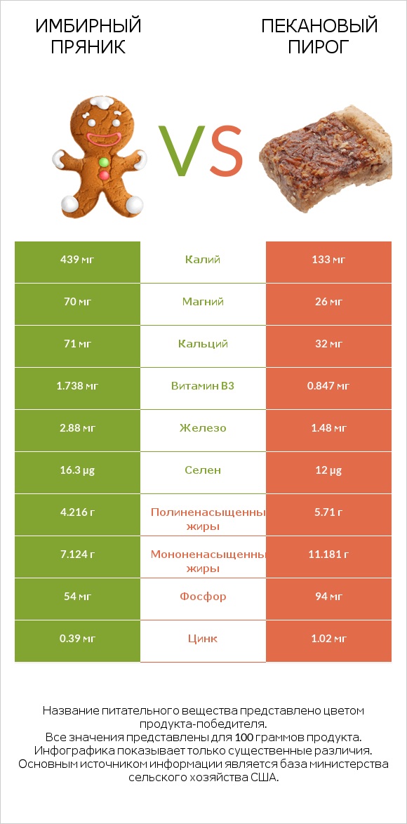 Имбирный пряник vs Пекановый пирог infographic