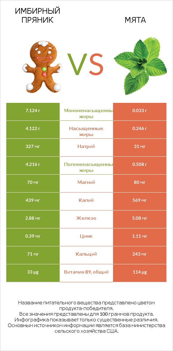 Имбирный пряник vs Мята infographic