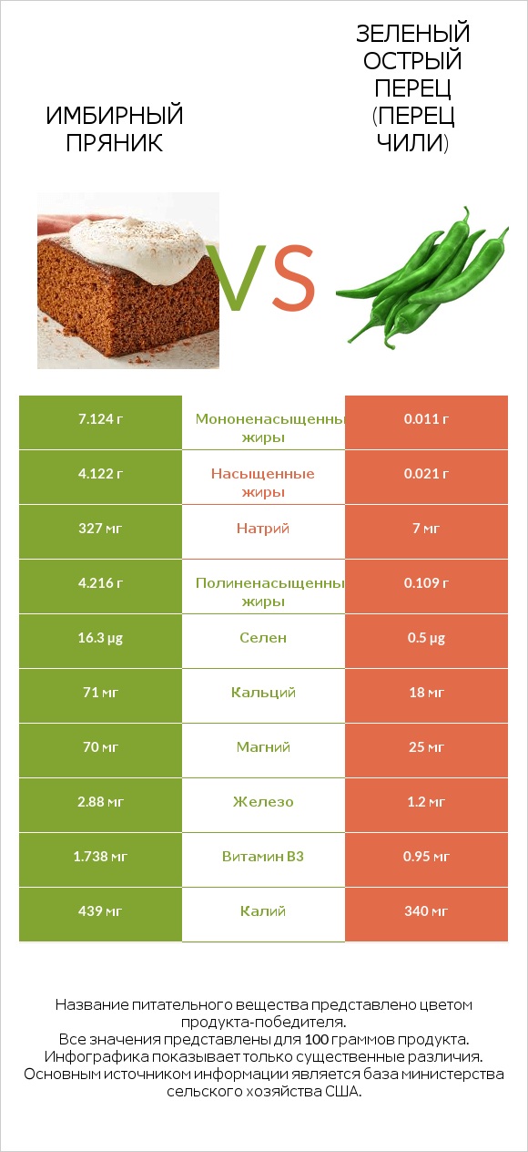 Имбирный пряник vs Зеленый острый перец (перец чили) infographic