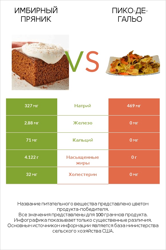 Имбирный пряник vs Пико-де-гальо infographic