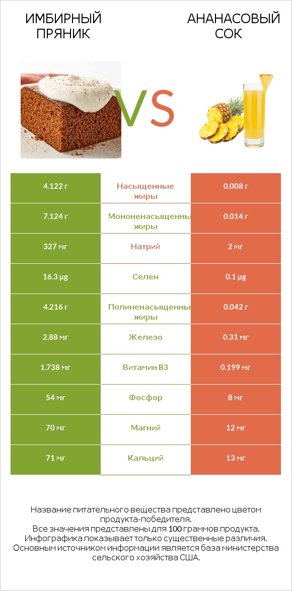 Имбирный пряник vs Ананасовый сок infographic
