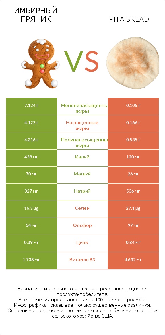 Имбирный пряник vs Pita bread infographic