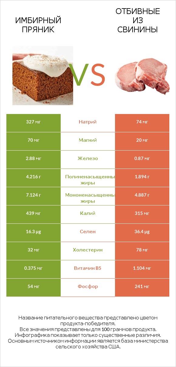 Имбирный пряник vs Отбивные из свинины infographic