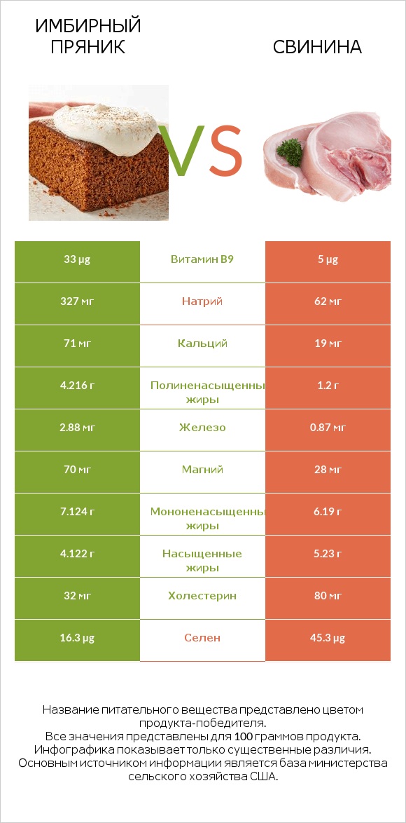 Имбирный пряник vs Свинина infographic