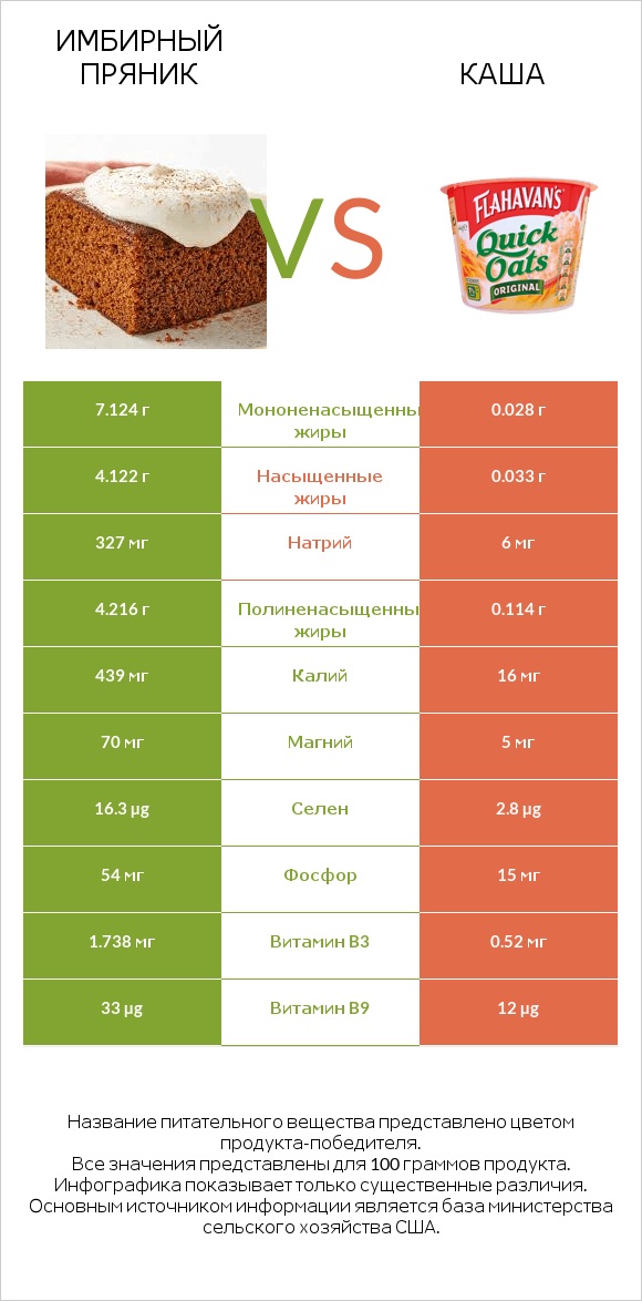 Имбирный пряник vs Каша infographic