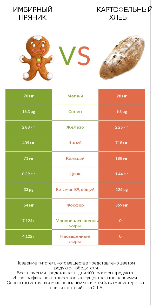 Имбирный пряник vs Картофельный хлеб infographic